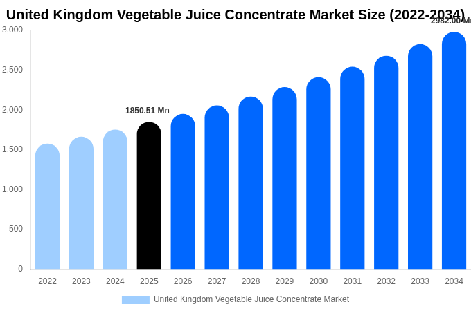 イギリス 野菜ジュース濃縮物市場 市場規模・シェア・成長レポート [2034年まで]