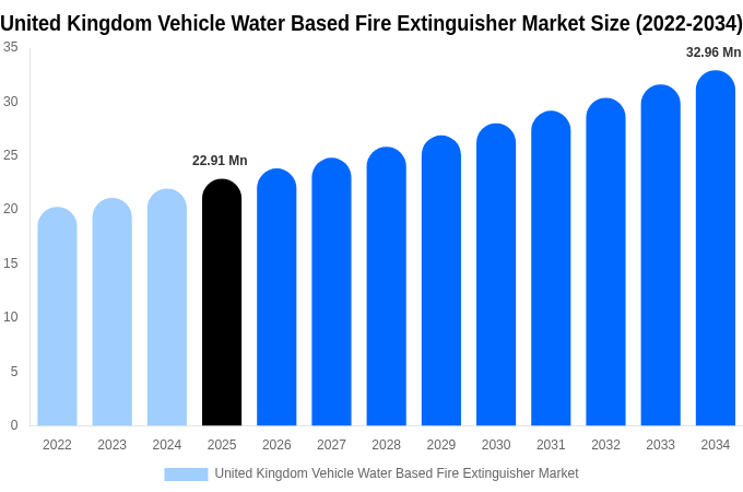 United Kingdom Vehicle Water Based Fire Extinguisher Market Size, Share & Growth Report By [2034]