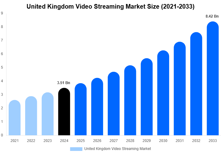 United Kingdom Video Streaming Market Size, Share Report By 2033