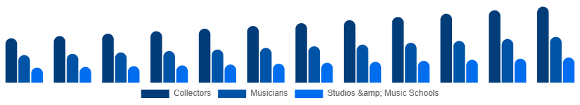 United Kingdom Vintage Guitars Market Application 2025-2033