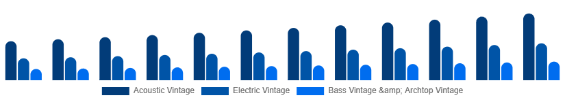 United Kingdom Vintage Guitars Market Type 2025-2033
