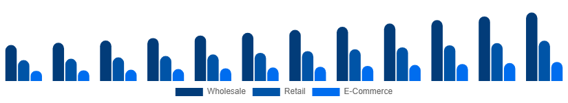 United Kingdom Vinyl Flooring Market Distribution 2025-2033
