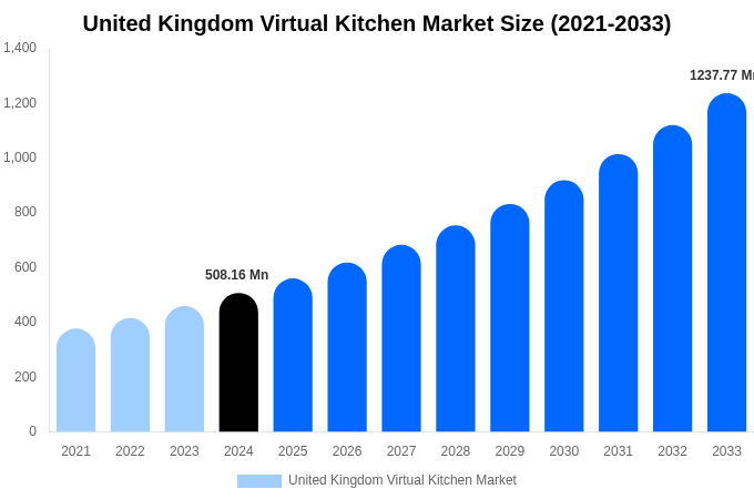 United Kingdom Virtual Kitchen Market Size, Share & Trends Report By 2033