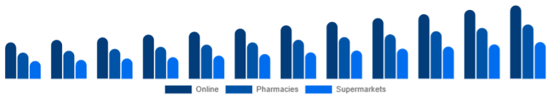 United Kingdom Vitamin C Serum Market Distribution Channel 2025-2033