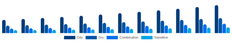 United Kingdom Vitamin C Serum Market Skin Type 2025-2033