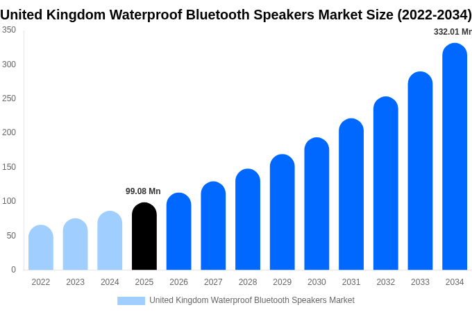United Kingdom Waterproof Bluetooth Speakers Market Size & Share Report By 2034