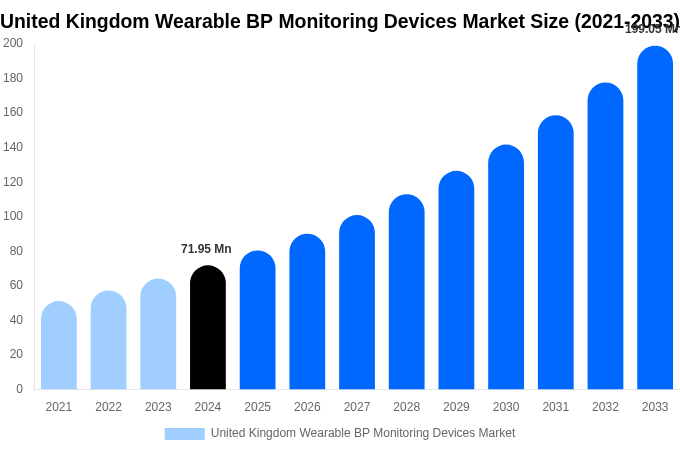 United Kingdom Wearable BP Monitoring Devices Market Size & Share Report By 2033