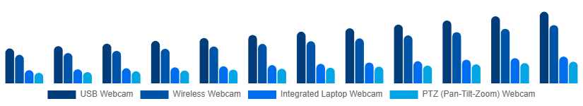 United Kingdom Webcam Market Type 2025-2033