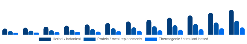 United Kingdom Weight Loss Supplements Market Ingredient Type 2025-2033