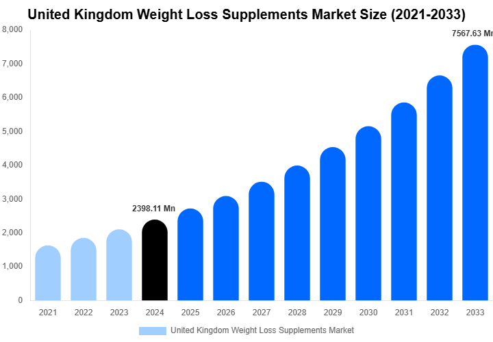 United Kingdom Weight Loss Supplements Market Size, Share & Growth Analysis By [2033]