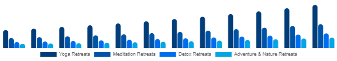 United Kingdom Wellness Retreat Market Type 2025-2033