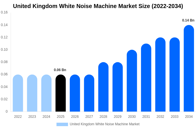 United Kingdom White Noise Machine Market Size, Trends & Forecast Analysis (2026-2034)