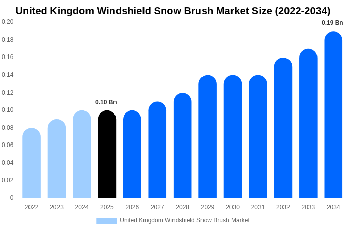 United Kingdom Windshield Snow Brush Market Size & Share Report By 2034