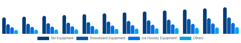 United Kingdom Winter Sports Equipment Market Product 2025-2033
