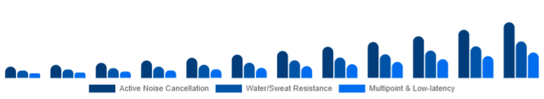 United Kingdom Wireless Earbuds Market Feature Set 2025-2033