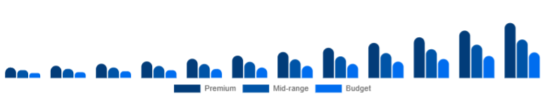 United Kingdom Wireless Earbuds Market Price Tier 2025-2033