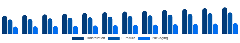 United Kingdom Wood And Timber Products Market End-use Industry 2025-2033