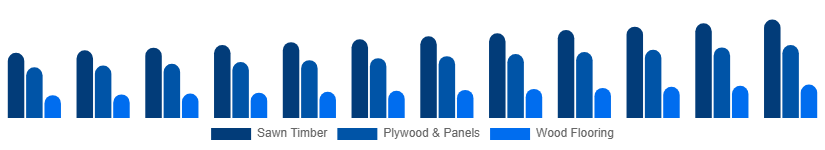 United Kingdom Wood And Timber Products Market Product Type 2025-2033
