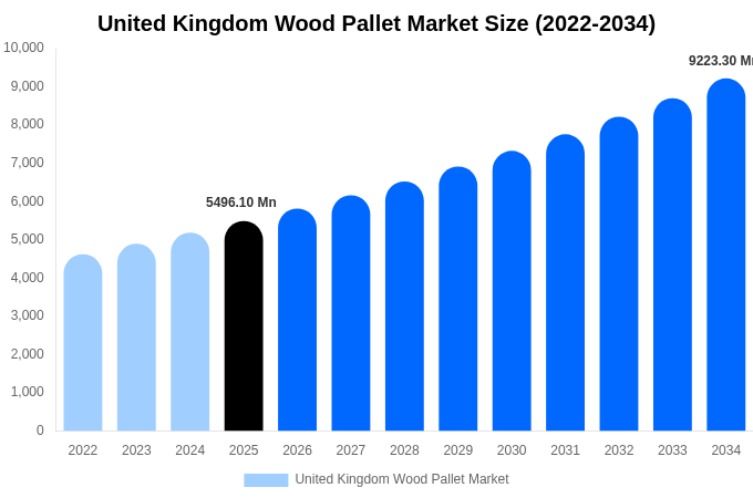 United Kingdom Wood Pallet Market Size, Share & Trends Report By 2034