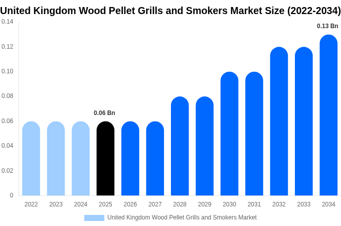 United Kingdom Wood Pellet Grills and Smokers Market Size, Share Report By 2034