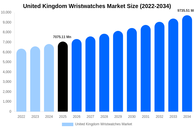 United Kingdom Wristwatches Market Size, Share & Growth Report By 2034