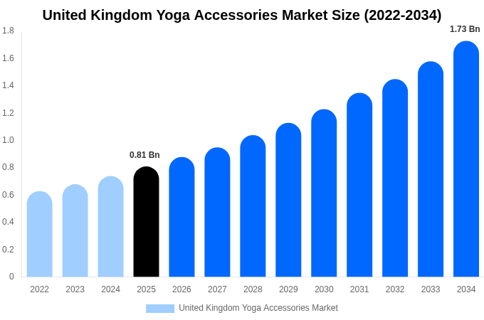 United Kingdom Yoga Accessories Market Size & Share Report By 2034