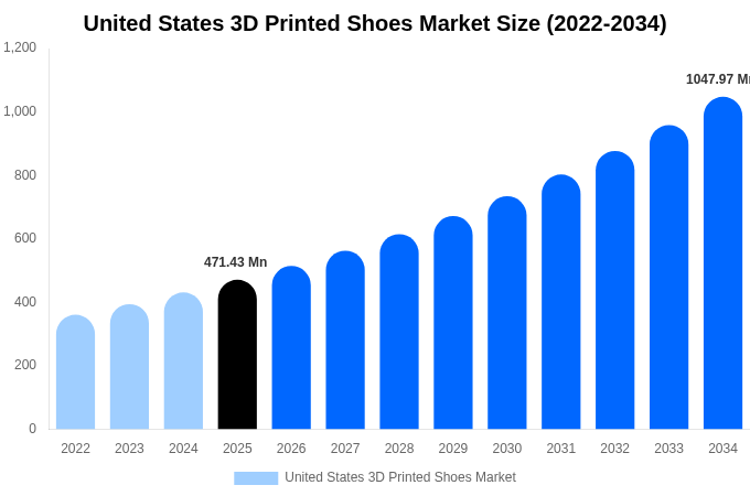 アメリカ合衆国 3Dプリントシューズ市場 市場規模・シェア・成長分析 [2034年まで]