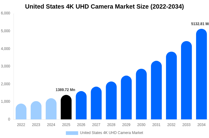 アメリカ合衆国 4K UHDカメラ市場 市場規模・シェア・成長レポート 2034年まで