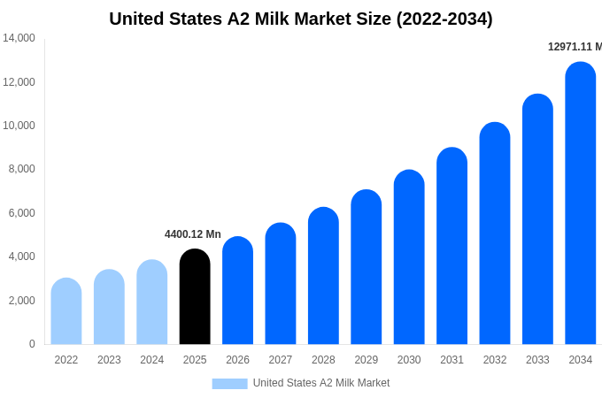 United States A2 Milk Market Size & Share Report By 2034