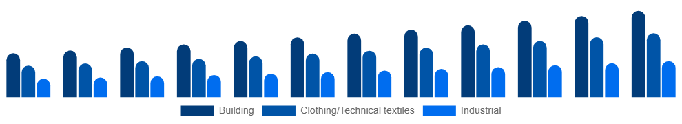 United States Active Insulation Market Application 2025-2033