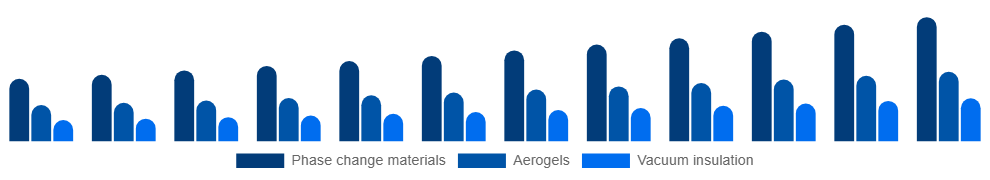 United States Active Insulation Market Product 2025-2033
