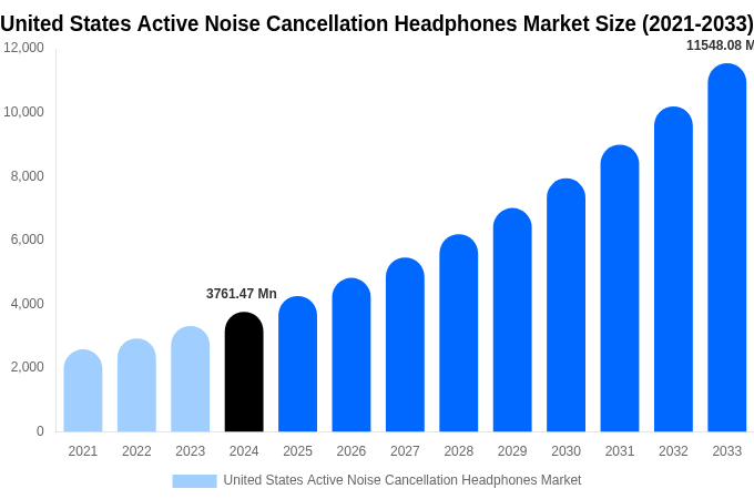 United States Active Noise Cancellation Headphones Market Size & Share Report By 2033