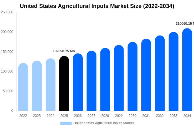 United States Agricultural Inputs Market Size, Share & Trends Report By 2034