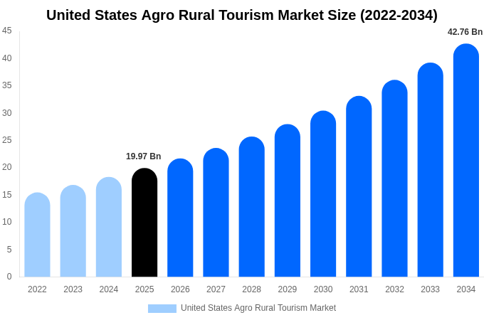 United States Agro Rural Tourism Market Size, Share & Growth Analysis By [2034]