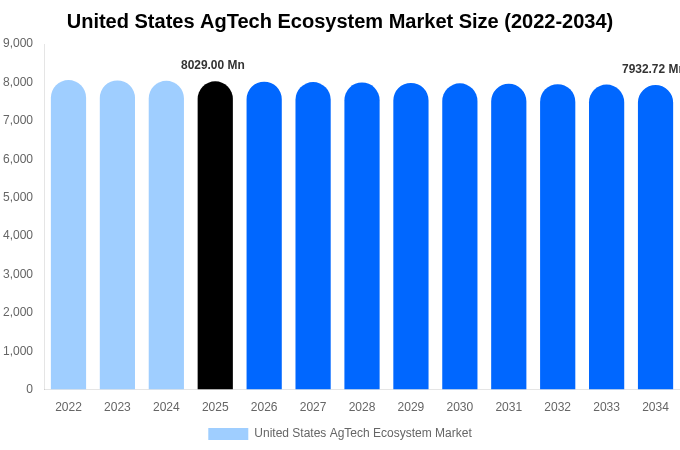 United States AgTech Ecosystem Market Size, Share & Growth Report By 2034