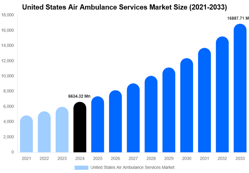 United States Air Ambulance Services Market Size, Share Report By 2033