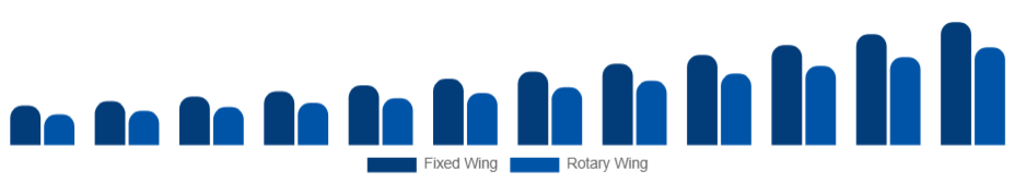 United States Air Ambulance Services Market Aircraft Type 2025-2033