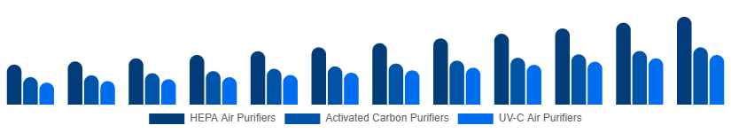 United States Air Purifiers Market Type 2025-2033