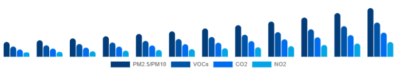 United States Air Quality Monitoring System Market Pollutant 2025-2033