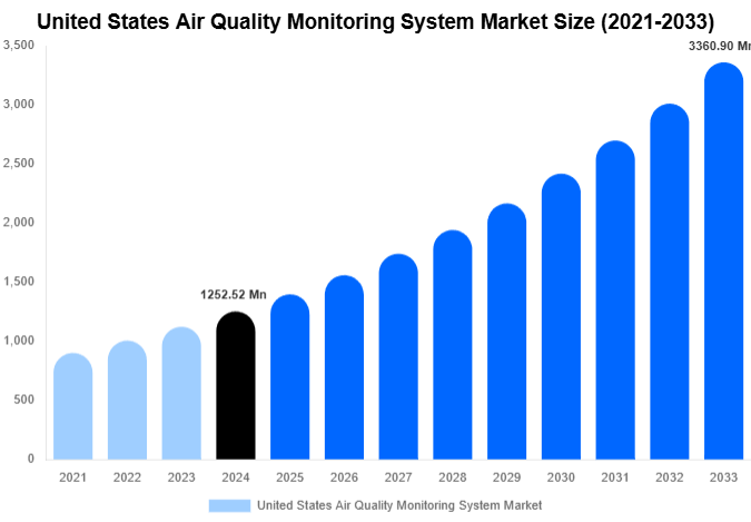 United States Air Quality Monitoring System Market Size And Share Report By 2033