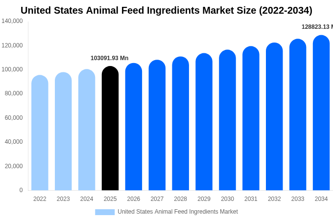United States Animal Feed Ingredients Market Size, Share & Growth Report By 2034