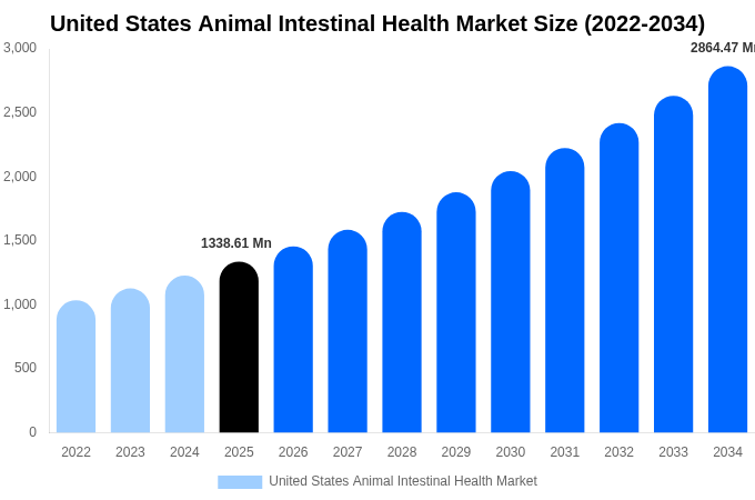 United States Animal Intestinal Health Market Size, Share & Growth Report By [2034]