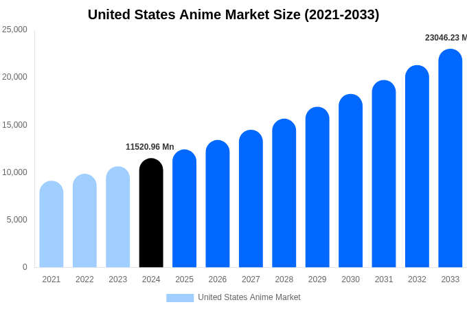 United States Anime Market Size, Share & Growth Report By 2033