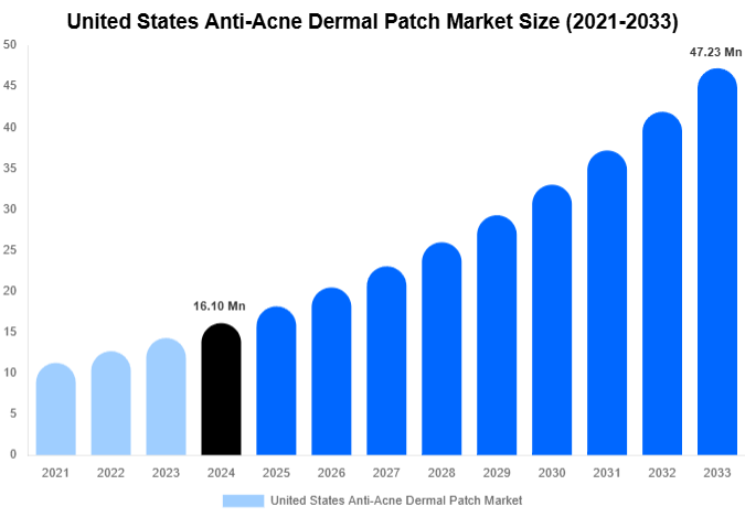 United States Anti-Acne Dermal Patch Market Size, Share Report By 2033