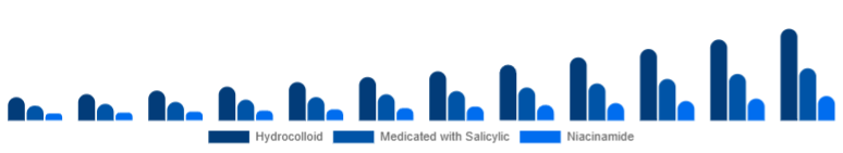 United States Anti-Acne Dermal Patch Market Active 2025-2033