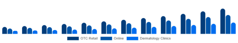 United States Anti-Acne Dermal Patch Market Channel 2025-2033