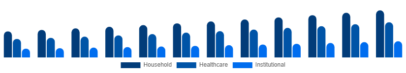 United States Antibacterial Soap Market End-Use 2025-2033