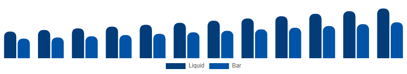 United States Antibacterial Soap Market Formulation 2025-2033