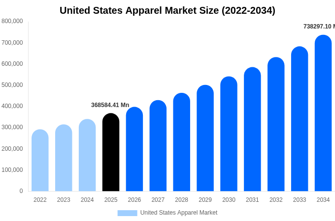 United States Apparel Market Size, Share & Trends Report By 2034