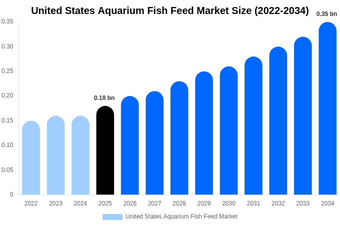 United States Aquarium Fish Feed Market Size, Trends & Forecast Analysis (2026-2034)